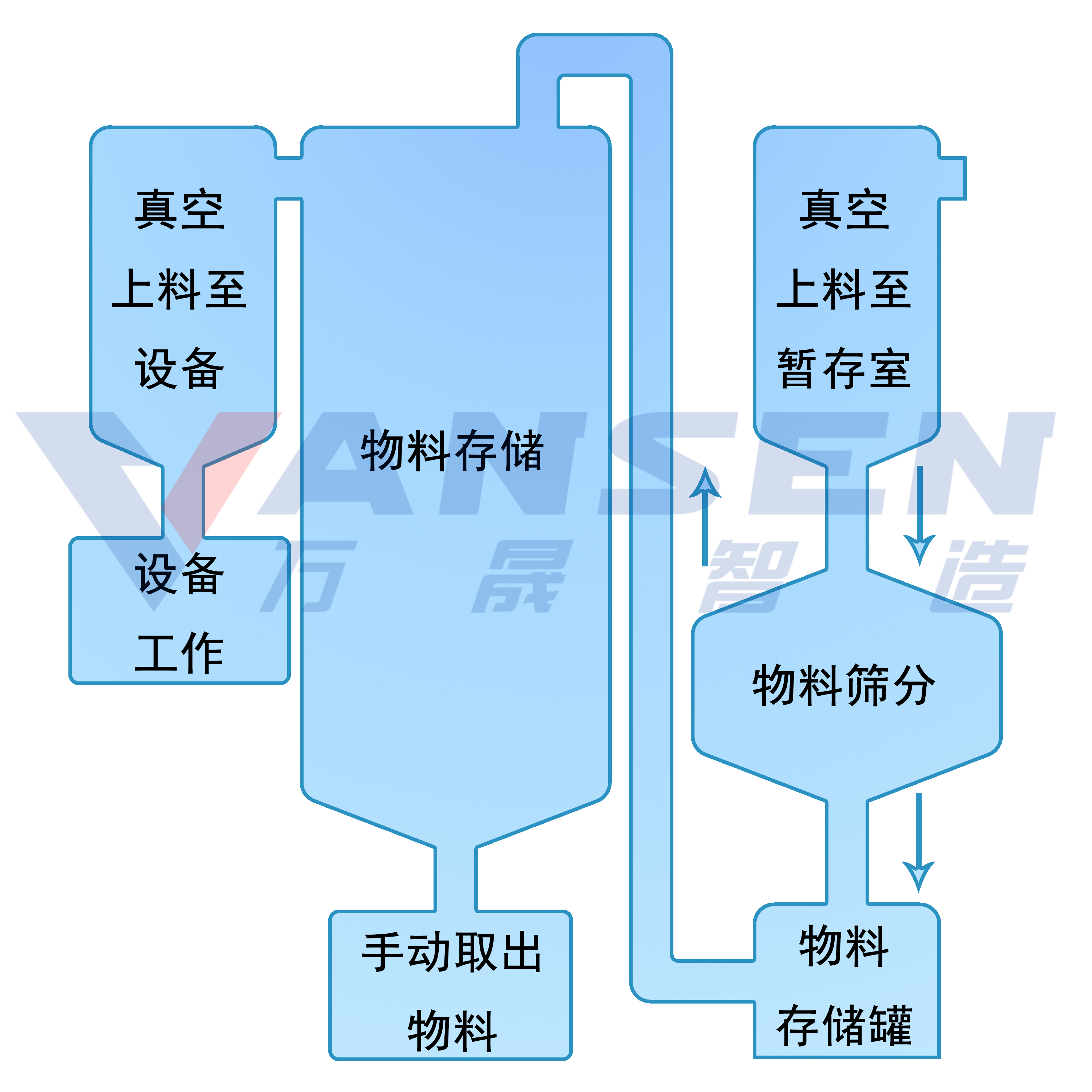 金屬打印粉末處理系統(tǒng)流程圖